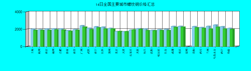 全国主要城市螺纹钢价格汇总