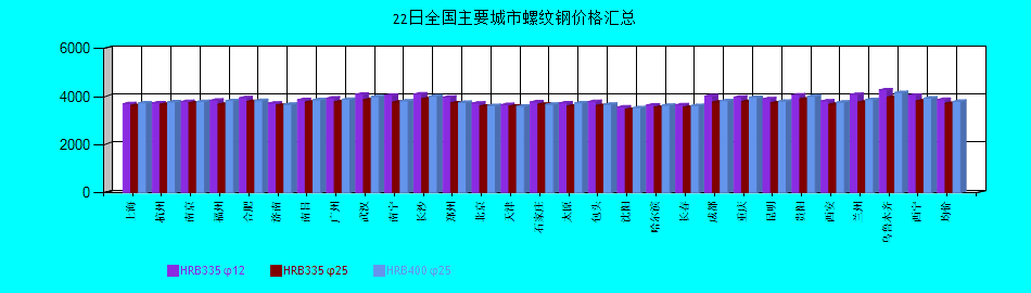全國(guó)主要城市螺紋鋼價(jià)格匯總