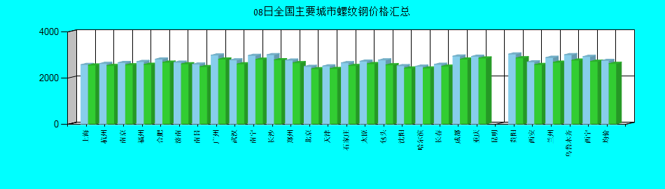 全国主要城市螺纹钢价格汇总