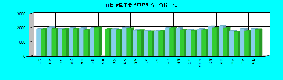 全国主要城市热轧板卷价格汇总