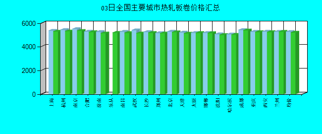 全国主要城市热轧板卷价格汇总