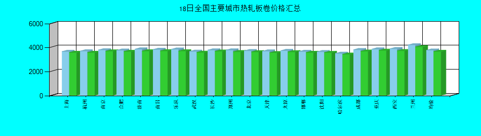 全国主要城市热轧板卷价格汇总