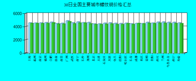 全国主要城市螺纹钢价格汇总