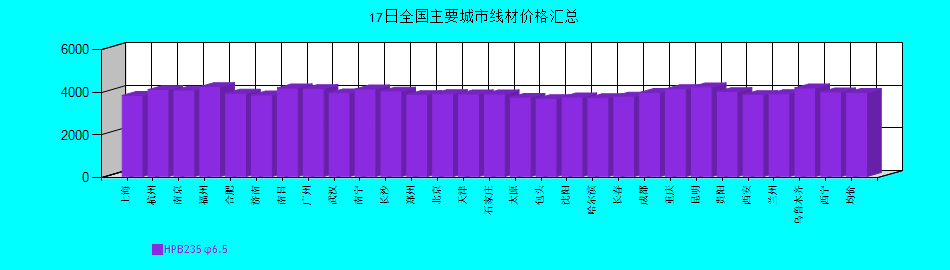 全國(guó)主要城市線(xiàn)材價(jià)格匯總