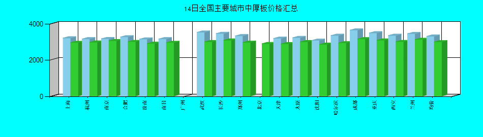 全国主要城市中厚板价格汇总
