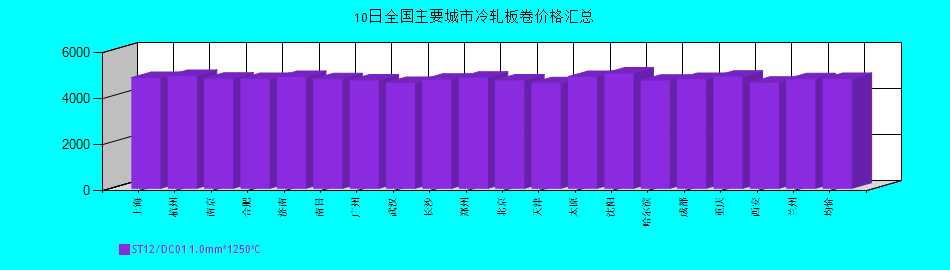 全國(guó)主要城市冷軋板卷價(jià)格匯總