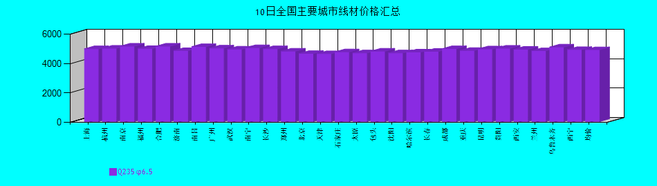 全國主要城市線材價格匯總