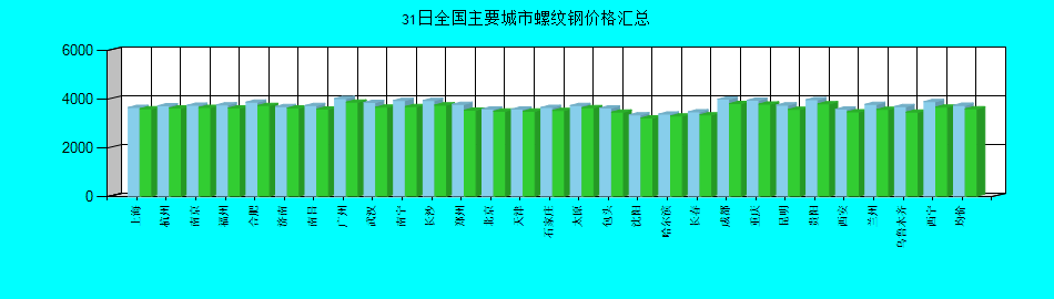 全国主要城市螺纹钢价格汇总