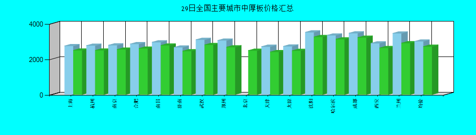 全国主要城市中厚板价格汇总