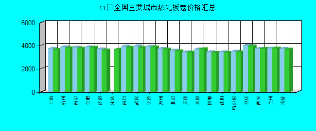 全國主要城市熱軋板卷價(jià)格匯總