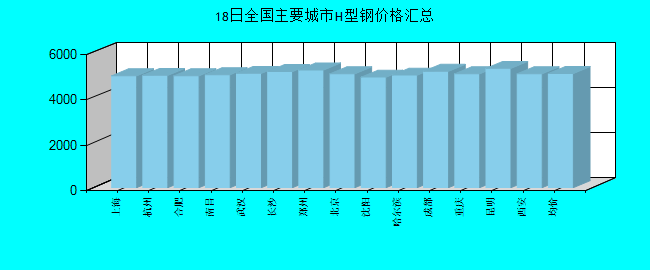 全国主要城市H型钢价格汇总