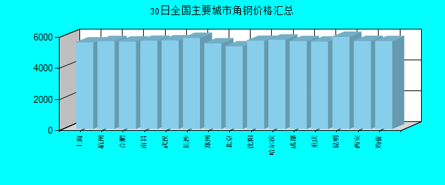 全国主要城市角钢价格汇总