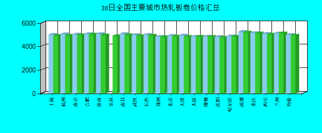全国主要城市热轧板卷价格汇总