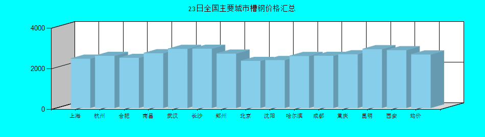 全国主要城市槽钢价格汇总