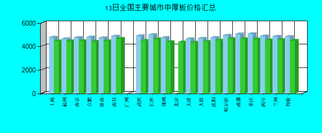 全国主要城市中厚板价格汇总