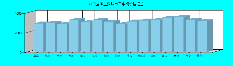 全国主要城市工字钢价格汇总