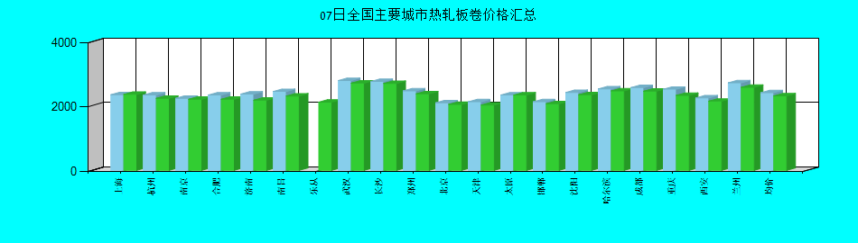 全國主要城市熱軋板卷價(jià)格匯總
