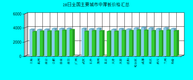 全国主要城市中厚板价格汇总