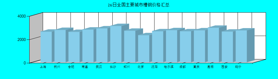 全國主要城市槽鋼價(jià)格匯總