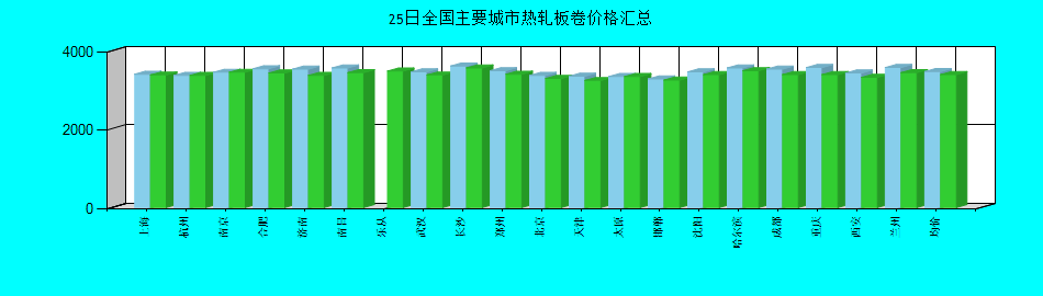 全国主要城市热轧板卷价格汇总