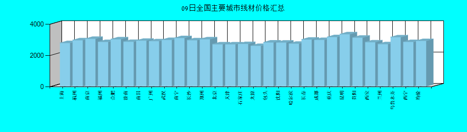全国主要城市线材价格汇总