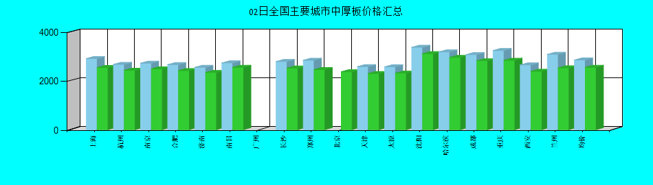 全国主要城市中厚板价格汇总