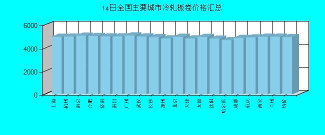 全国主要城市冷轧板卷价格汇总