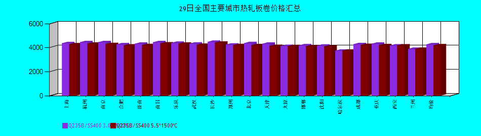 全國(guó)主要城市熱軋板卷價(jià)格匯總