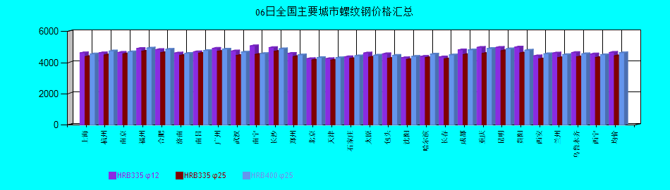 全国主要城市螺纹钢价格汇总