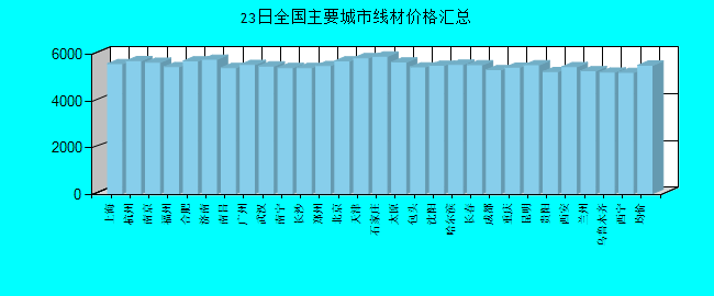 全国主要城市线材价格汇总