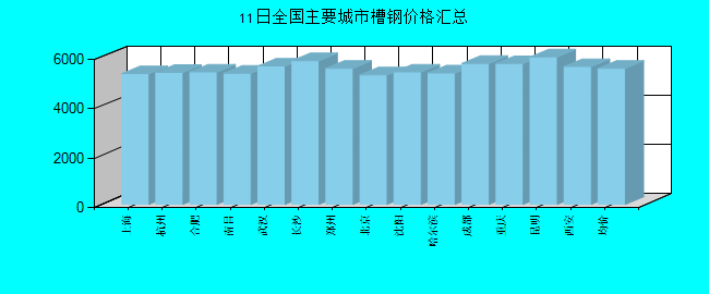全国主要城市槽钢价格汇总
