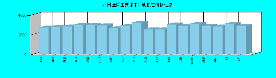 全国主要城市冷轧板卷价格汇总