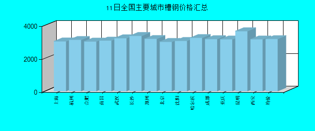 全國(guó)主要城市槽鋼價(jià)格匯總