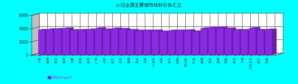 全國主要城市線材價格匯總