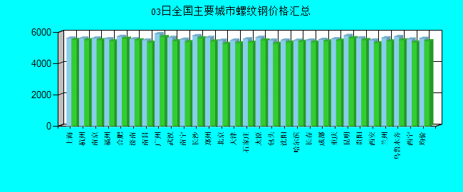 全国主要城市螺纹钢价格汇总