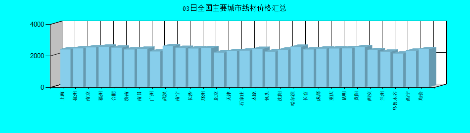 全国主要城市线材价格汇总