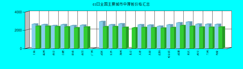 全国主要城市中厚板价格汇总