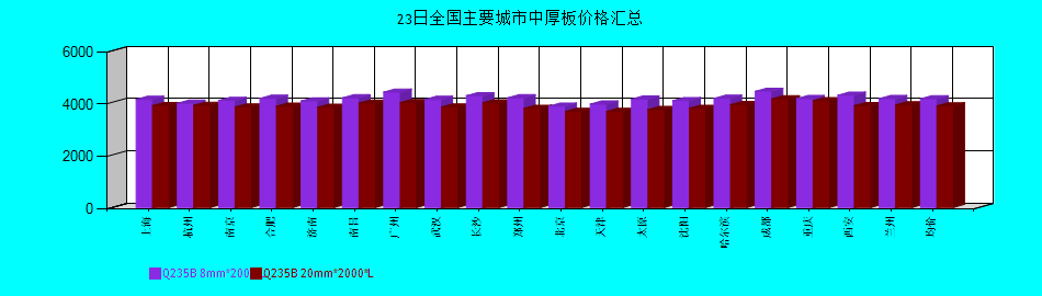 全國主要城市中厚板價格匯總