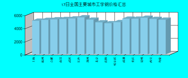 全国主要城市工字钢价格汇总