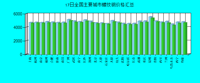 全国主要城市螺纹钢价格汇总