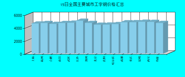 全国主要城市工字钢价格汇总