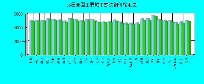 全国主要城市螺纹钢价格汇总