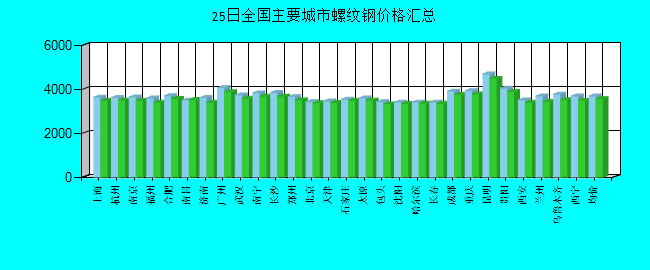 全国主要城市螺纹钢价格汇总