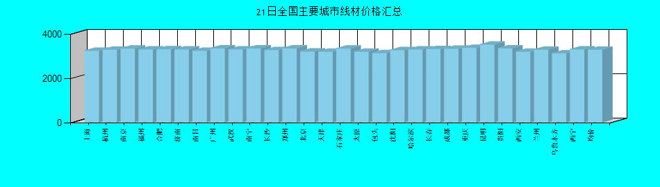全国主要城市线材价格汇总