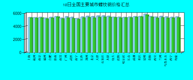 全国主要城市螺纹钢价格汇总
