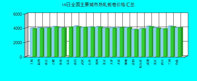 全国主要城市热轧板卷价格汇总