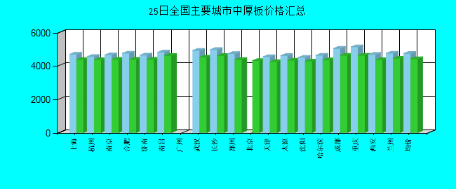 全国主要城市中厚板价格汇总