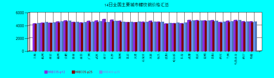 全國主要城市螺紋鋼價格匯總