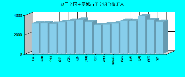 全國主要城市工字鋼價(jià)格匯總