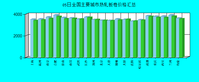 全国主要城市热轧板卷价格汇总